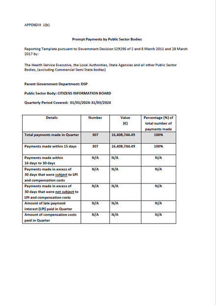 Prompt Payments Report, Q1 2024