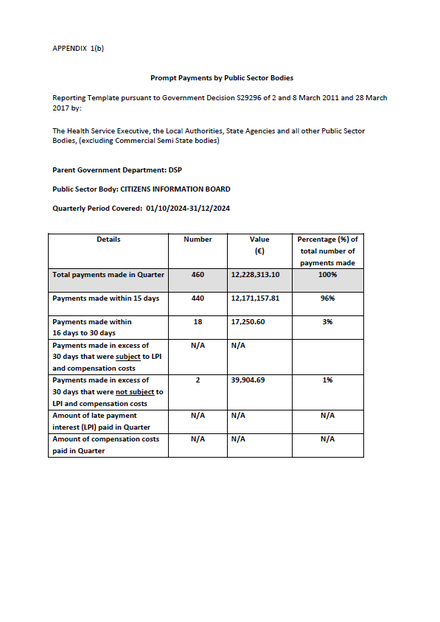 Prompt Payments Report, Q4 2024